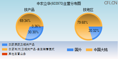 603970主营分布图 603970主营分布图