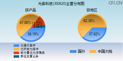 300620主营分布图 300620主营分布图