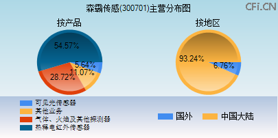 300701主营分布图 300701主营分布图
