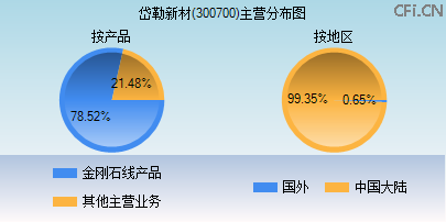 300700主营分布图 300700主营分布图