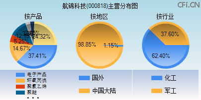 000818主营分布图 000818主营分布图