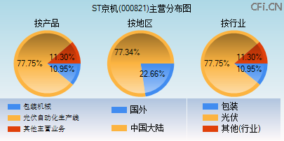 000821主营分布图 000821主营分布图