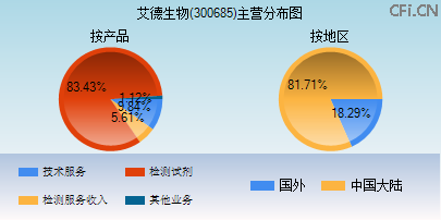 300685主营分布图 300685主营分布图