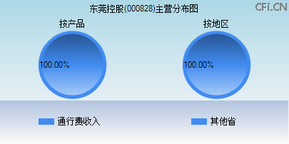 000828主营分布图 000828主营分布图