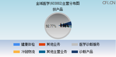 603882主营分布图 603882主营分布图