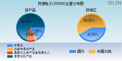 300656主营分布图 300656主营分布图