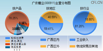 000911主营分布图 000911主营分布图