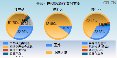 000925主营分布图 000925主营分布图