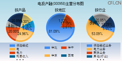 000958主营分布图 000958主营分布图