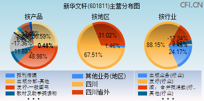 601811主营分布图 601811主营分布图