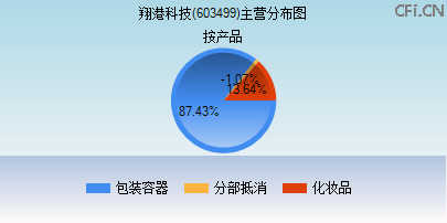 603499主营分布图 603499主营分布图
