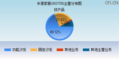 603709主营分布图 603709主营分布图