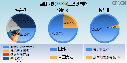 002925主营分布图 002925主营分布图