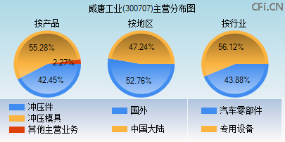 300707主营分布图 300707主营分布图