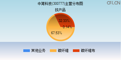 300777主营分布图 300777主营分布图