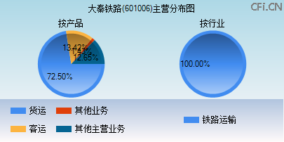 601006主营分布图 601006主营分布图