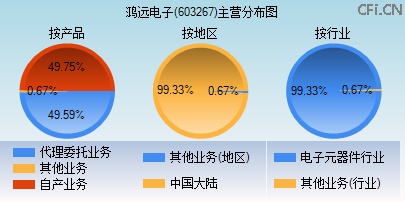 603267主营分布图 603267主营分布图