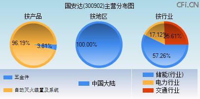 300902主营分布图 300902主营分布图
