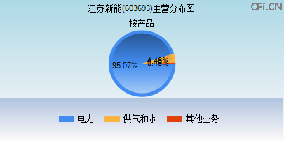 603693主营分布图 603693主营分布图