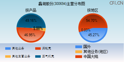 300694主营分布图 300694主营分布图