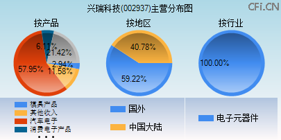 002937主营分布图 002937主营分布图