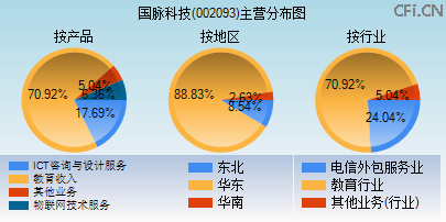 002093主营分布图 002093主营分布图