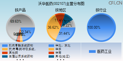 002107主营分布图 002107主营分布图
