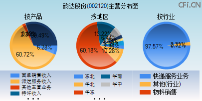 002120主营分布图 002120主营分布图