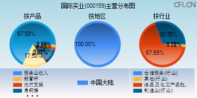 000159主营分布图 000159主营分布图
