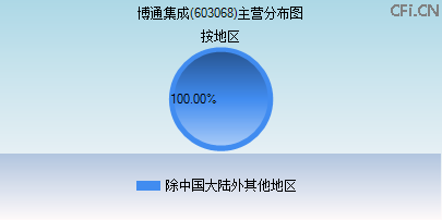 603068主营分布图 603068主营分布图
