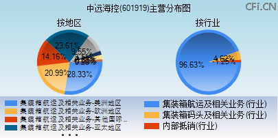 601919主营分布图 601919主营分布图
