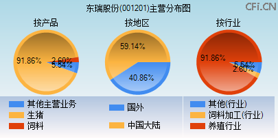 001201主营分布图 001201主营分布图
