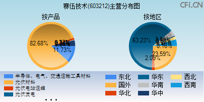 603212主营分布图 603212主营分布图