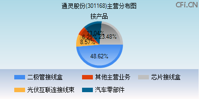 301168主营分布图 301168主营分布图