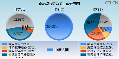 601298主营分布图 601298主营分布图