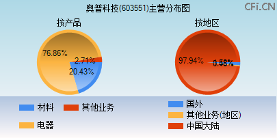 603551主营分布图 603551主营分布图
