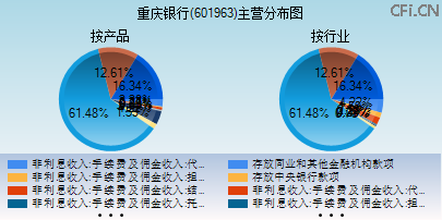 601963主营分布图 601963主营分布图