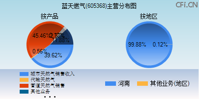 605368主营分布图 605368主营分布图