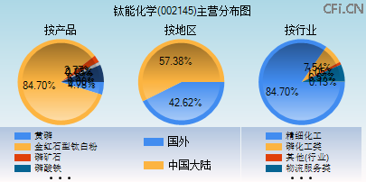 002145主营分布图 002145主营分布图