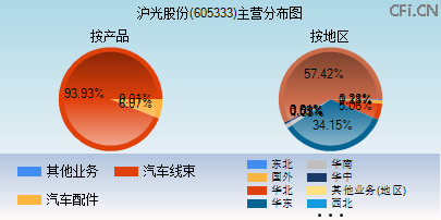 605333主营分布图 605333主营分布图