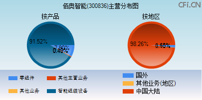 300836主营分布图 300836主营分布图