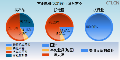 002196主营分布图 002196主营分布图