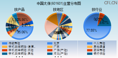 601601主营分布图 601601主营分布图
