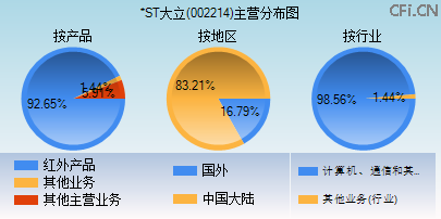 002214主营分布图 002214主营分布图