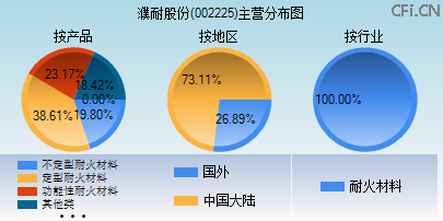 002225主营分布图 002225主营分布图