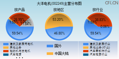 002249主营分布图 002249主营分布图
