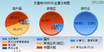 688025主营分布图 688025主营分布图