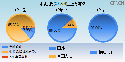 300856主营分布图 300856主营分布图