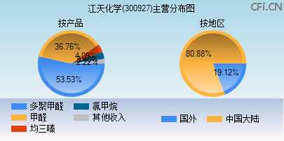 300927主营分布图 300927主营分布图