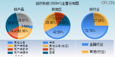 300941主营分布图 300941主营分布图